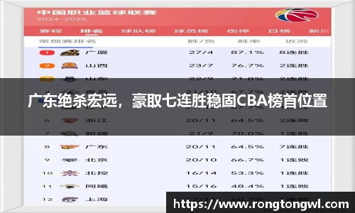 广东绝杀宏远，豪取七连胜稳固CBA榜首位置